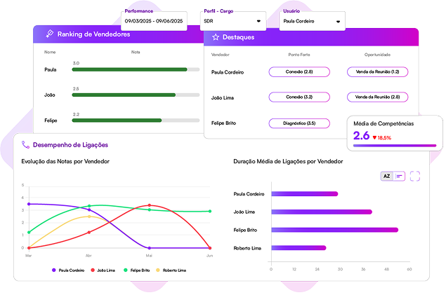 Dashboard do Gestor